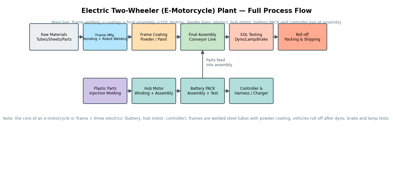 Flow Battery Controller Overall Process Flow-E-Motorcycle Production Line-XIMOSI TECHNOLOGY CO.,LTD